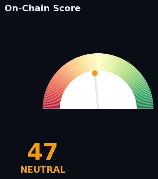 On-Chain Score gauge