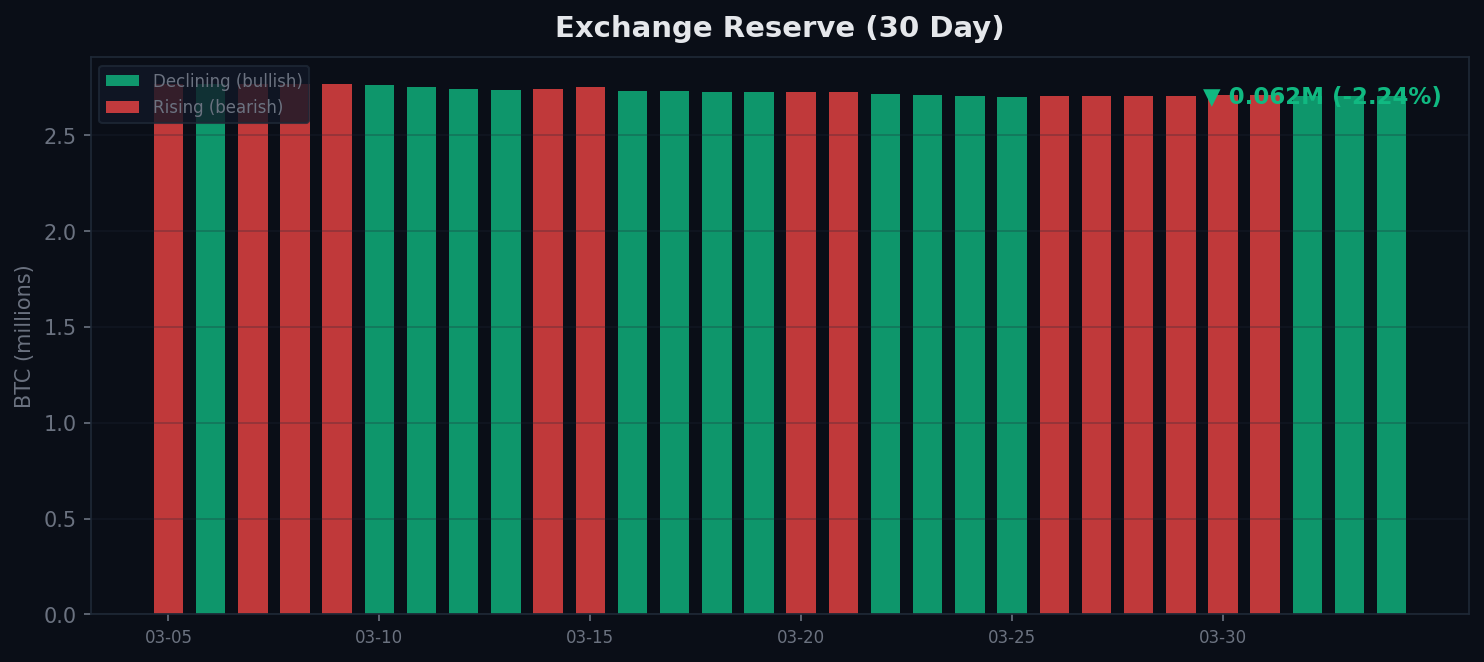 Exchange Reserve trend