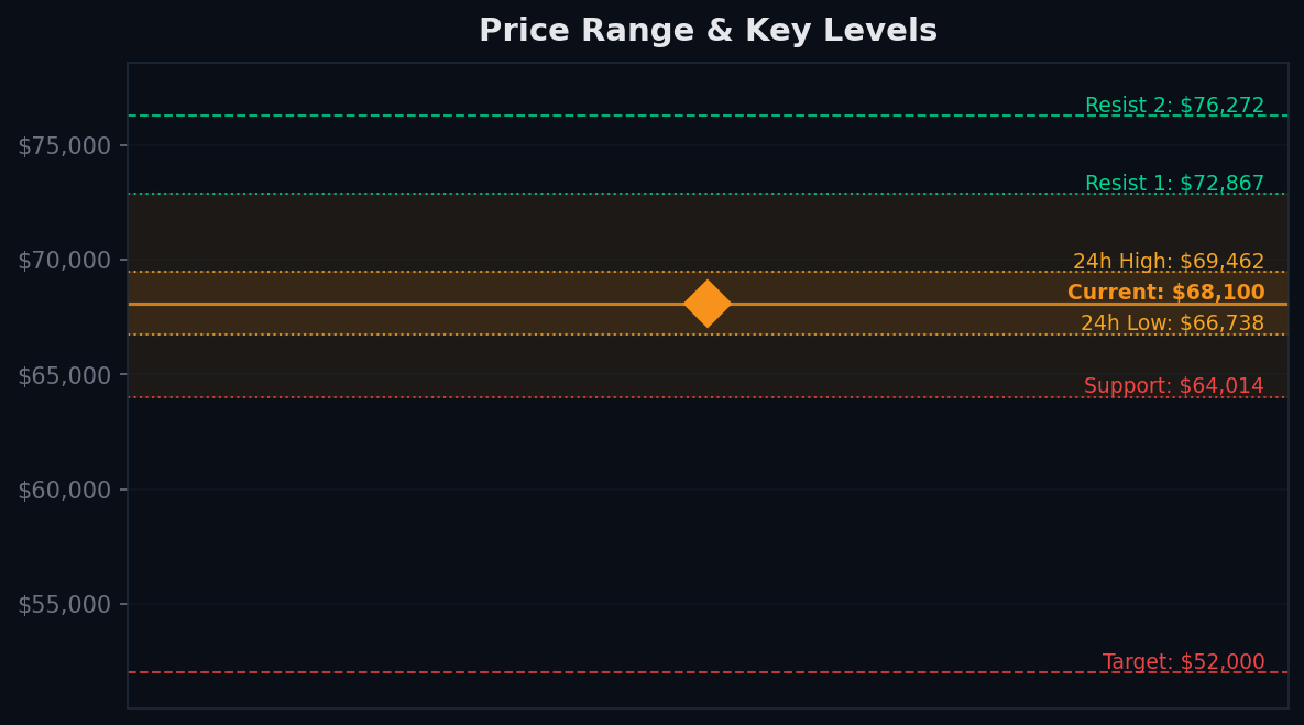 Price range chart