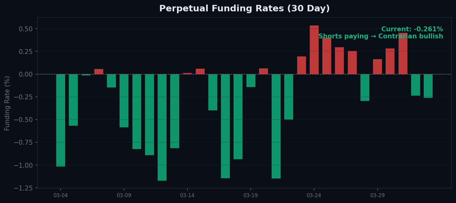 Funding rate chart