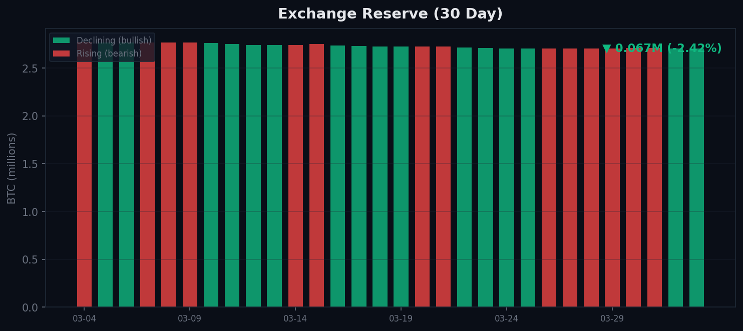 Exchange Reserve trend