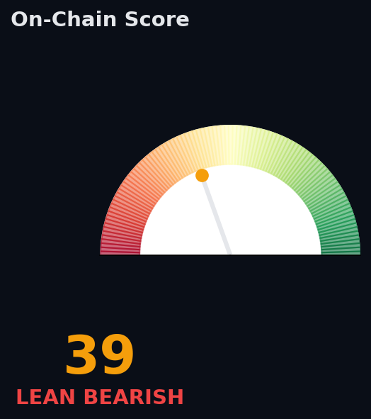 On-Chain Score gauge