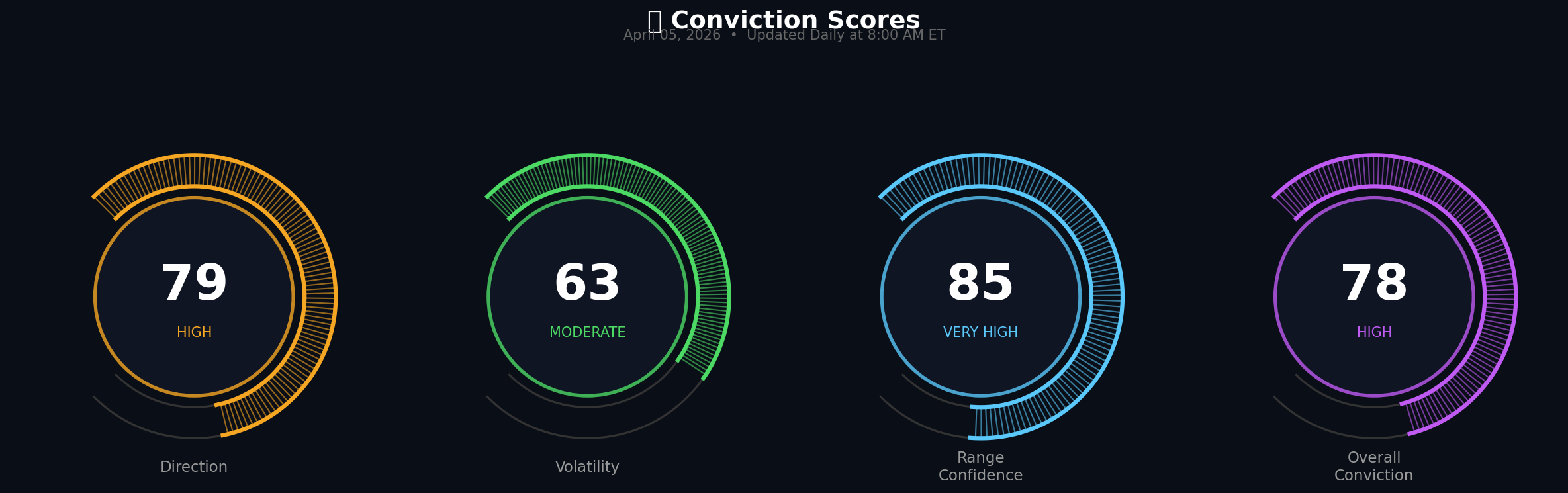 Conviction gauge