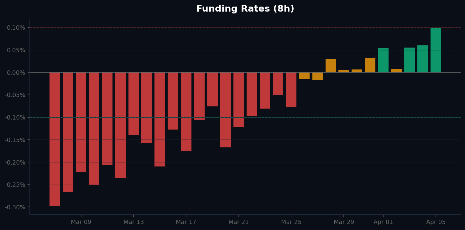 Funding rate chart