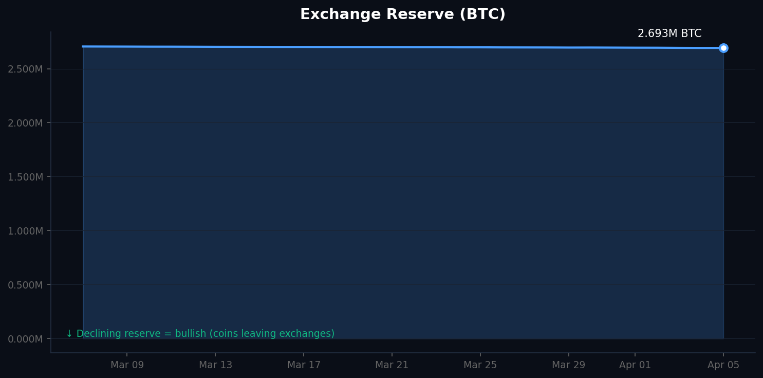 Exchange Reserve trend