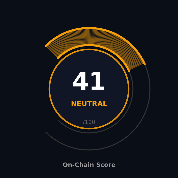 On-Chain Score gauge