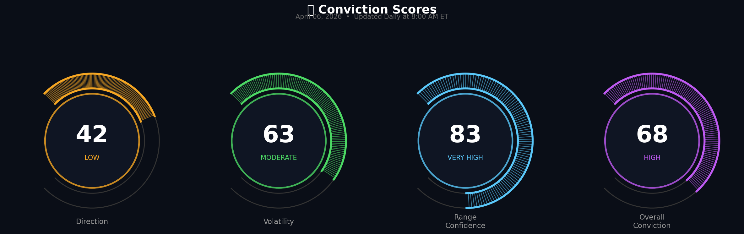 Conviction gauge