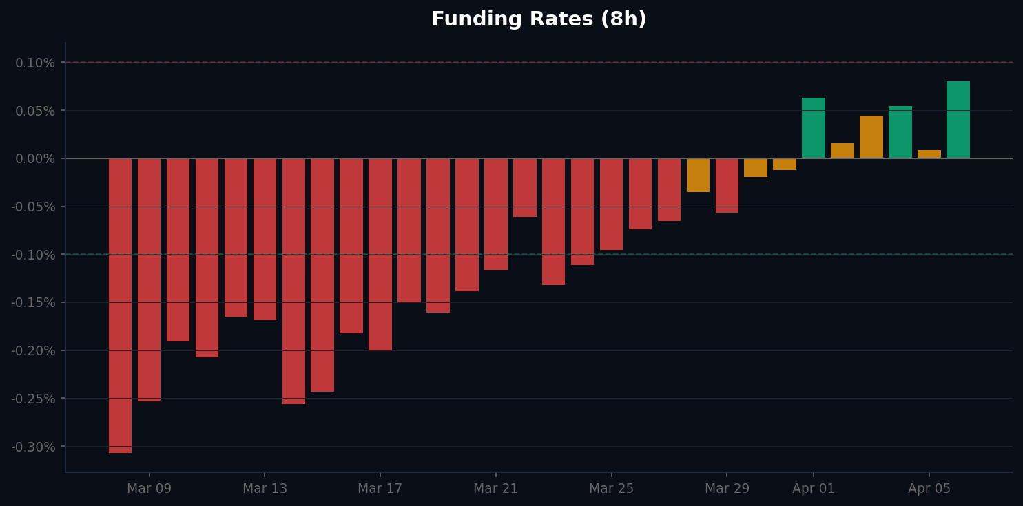 Funding rate chart