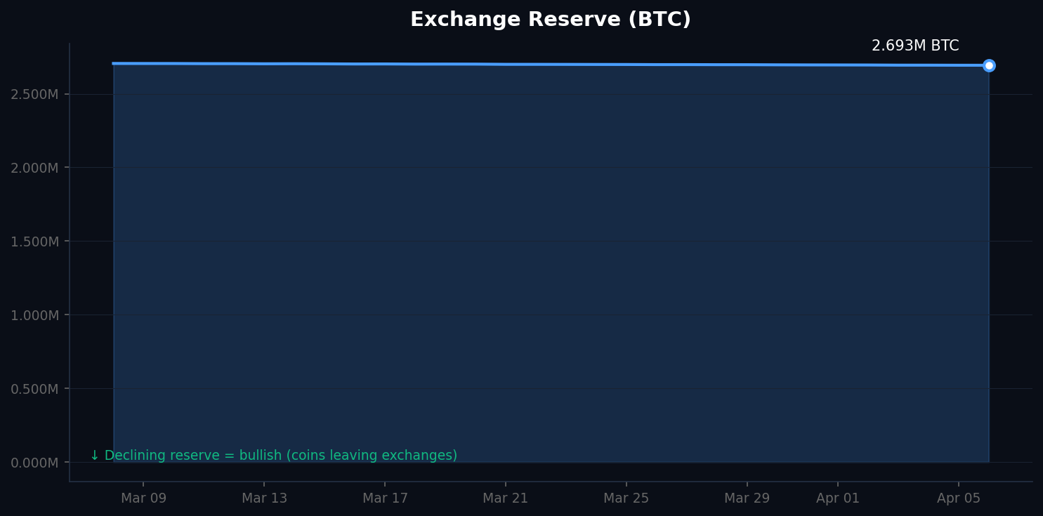 Exchange Reserve trend