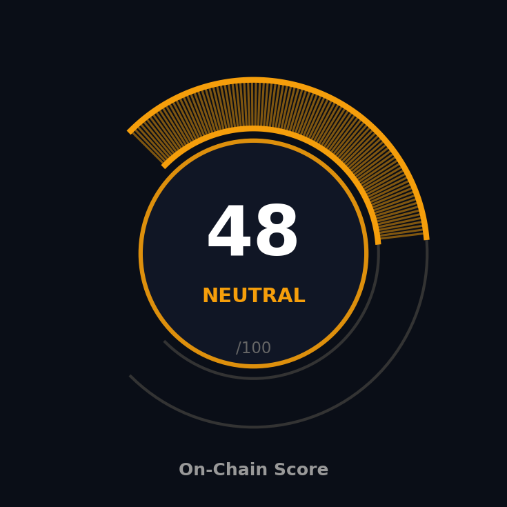 On-Chain Score gauge