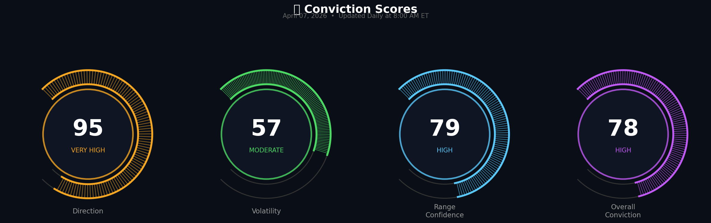 Conviction gauge