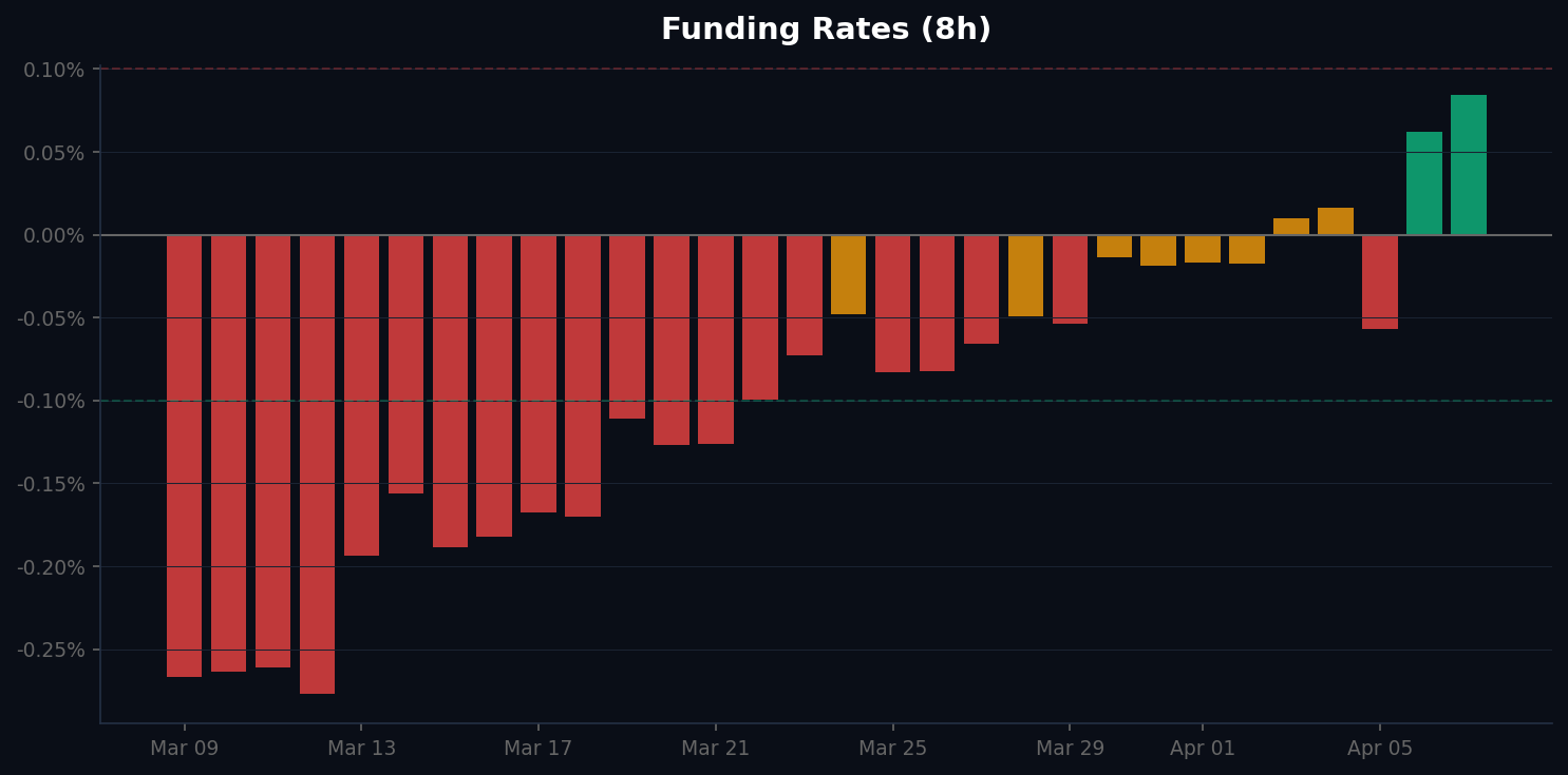 Funding rate chart