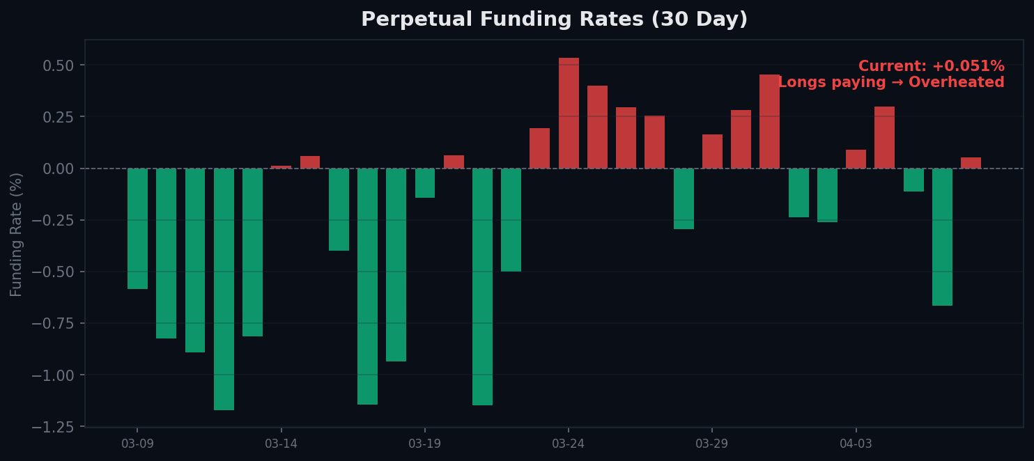 Funding rate chart