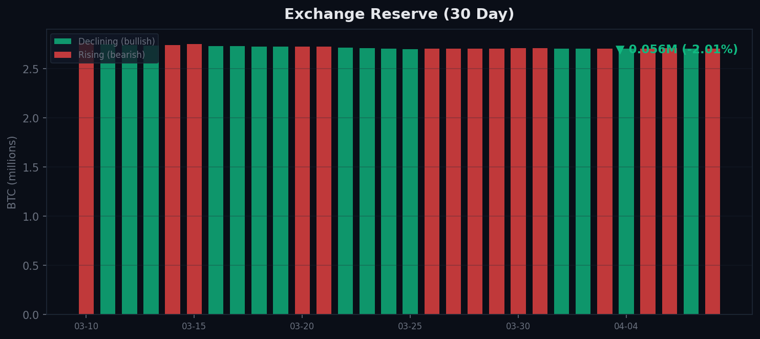 Exchange Reserve trend