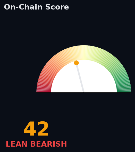 On-Chain Score gauge