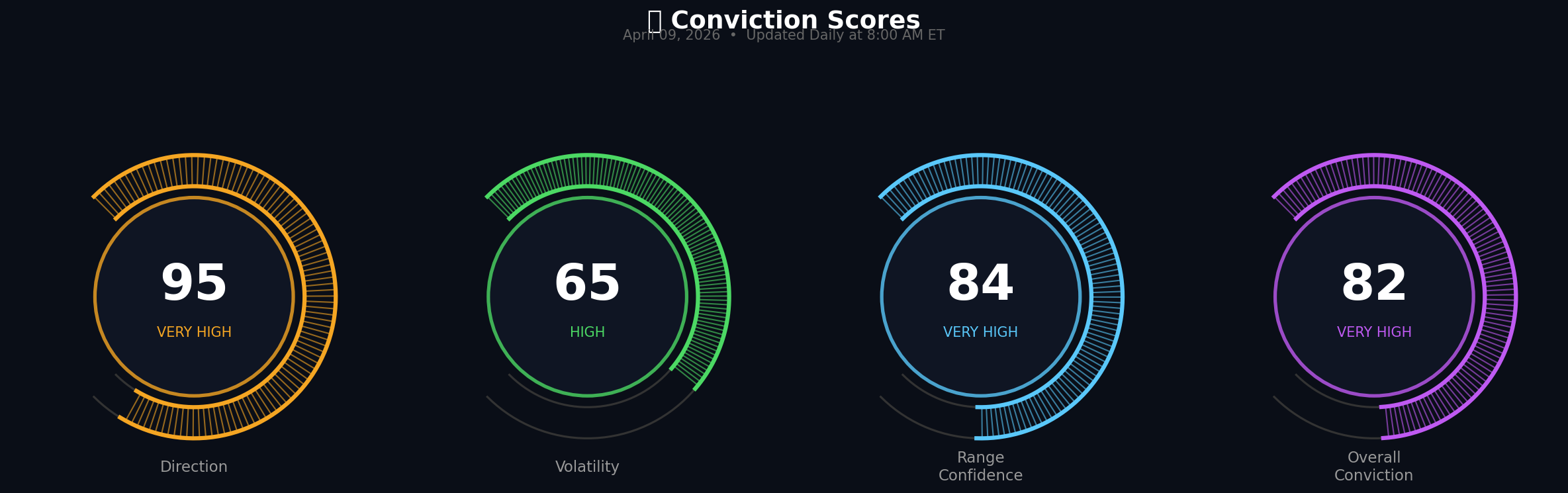 Conviction gauge