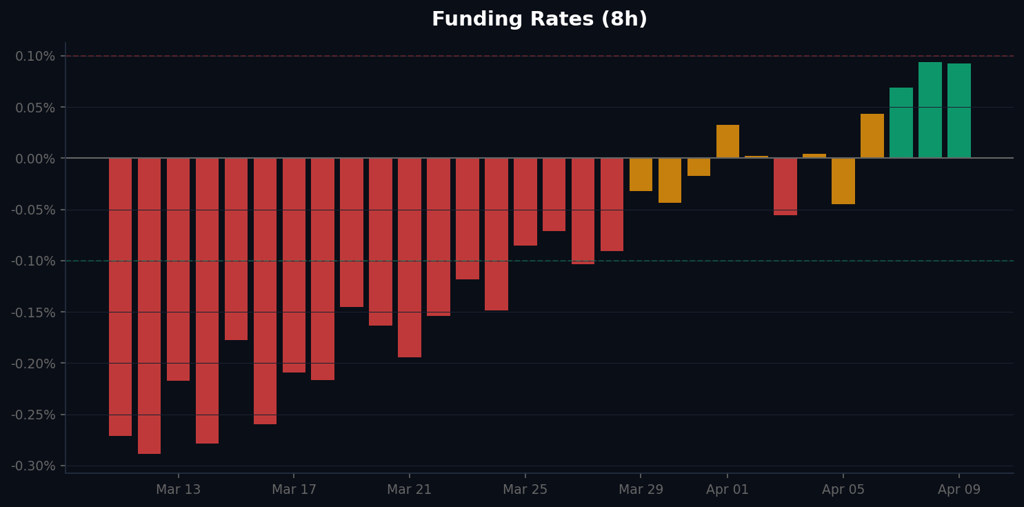 Funding rate chart