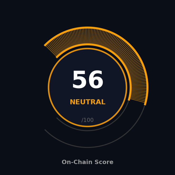 On-Chain Score gauge