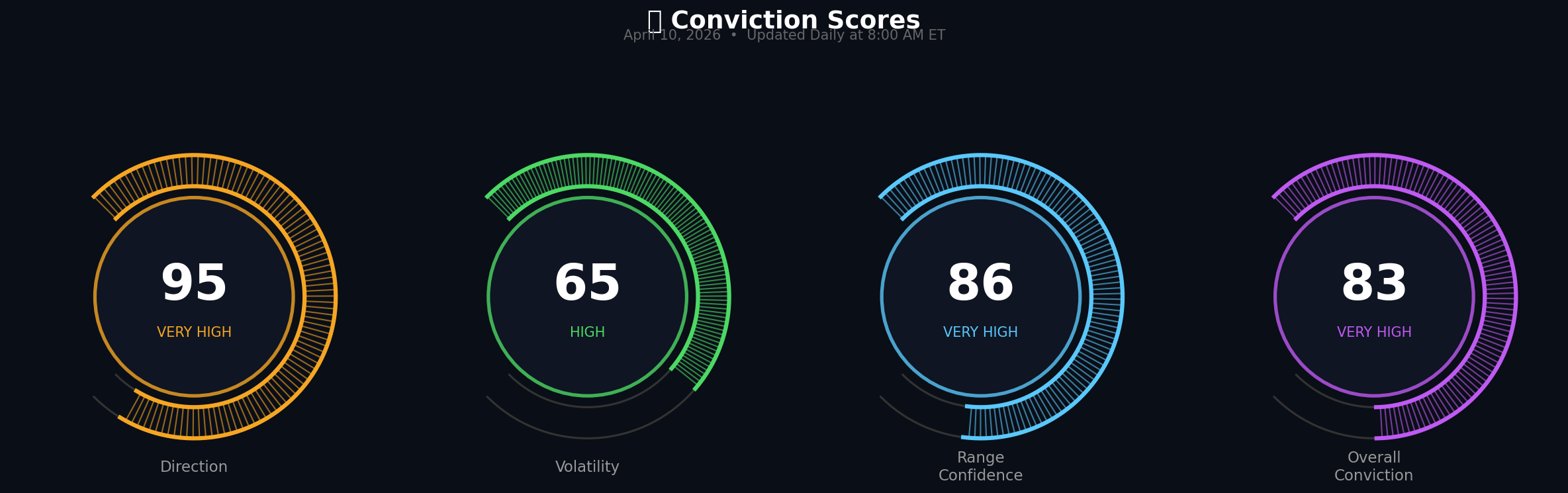 Conviction gauge