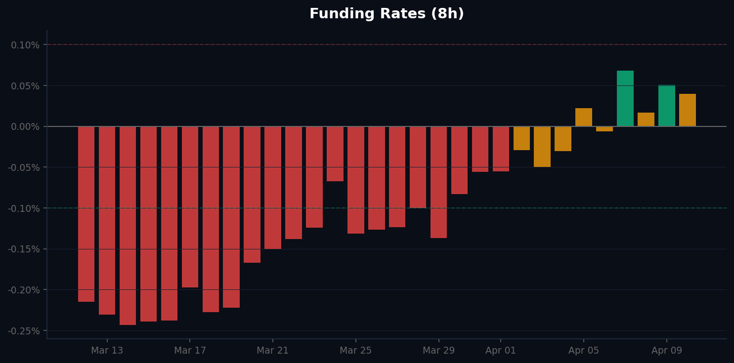Funding rate chart