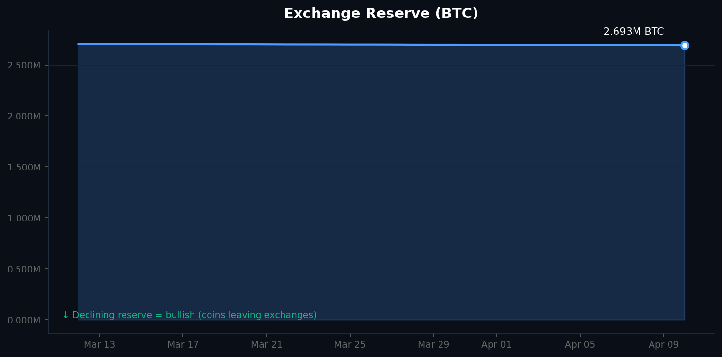 Exchange Reserve trend