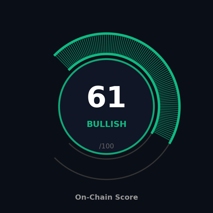 On-Chain Score gauge