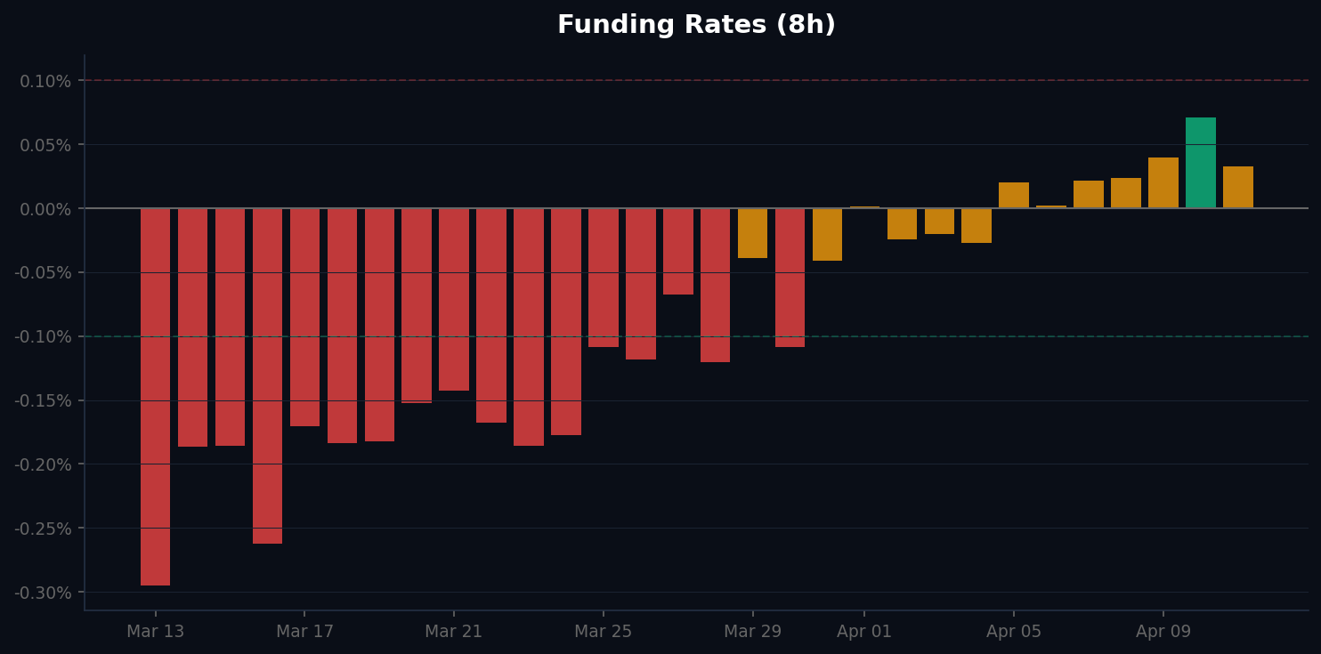 Funding rate chart