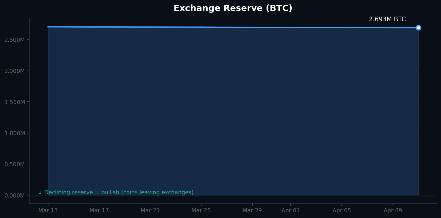 Exchange Reserve trend