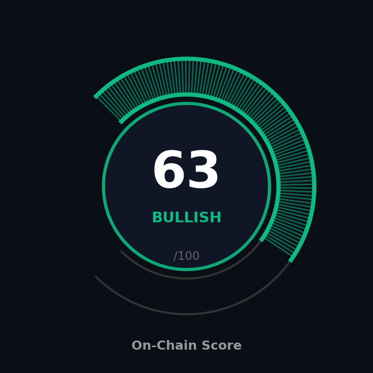 On-Chain Score gauge