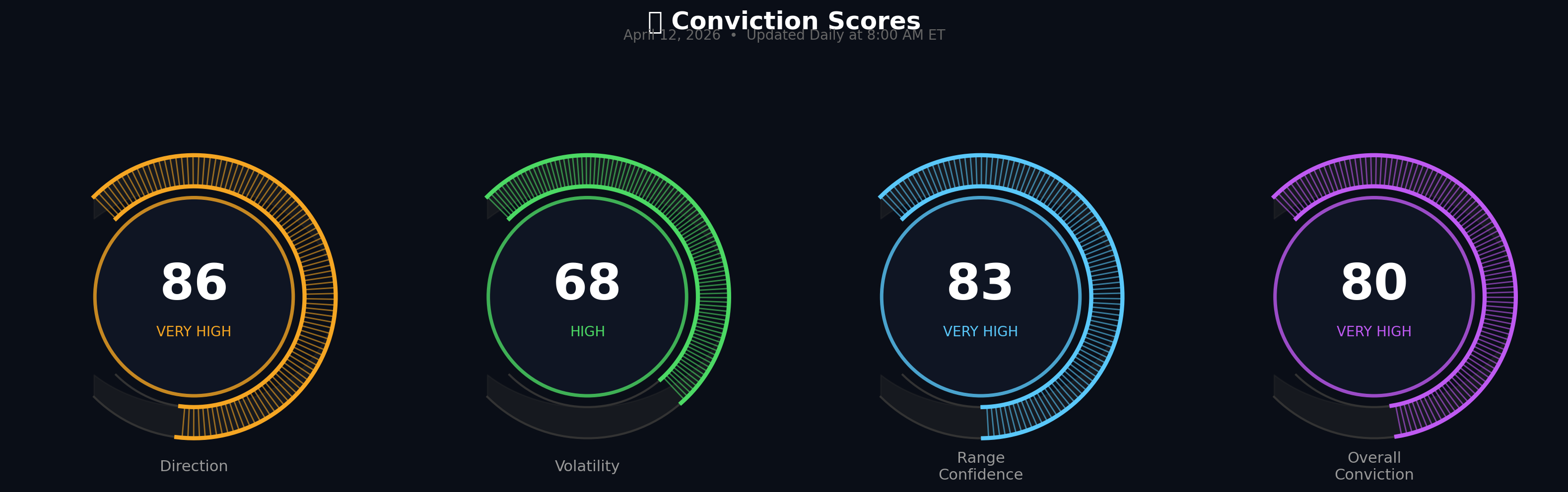 ₿ Conviction Scores — Direction, Volatility, Range Confidence, Overall