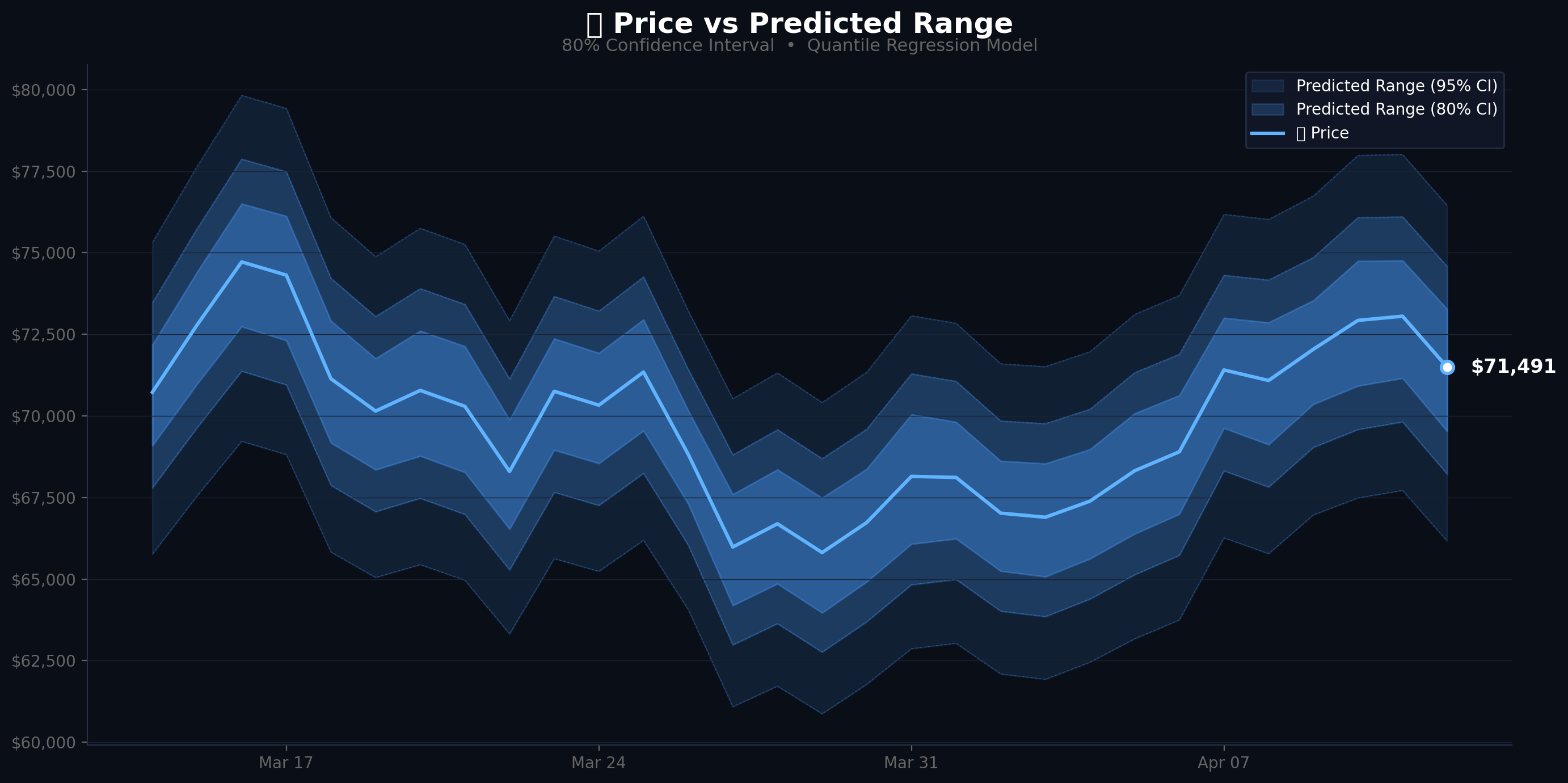 ₿ Price vs Predicted Range — 80% Confidence Interval